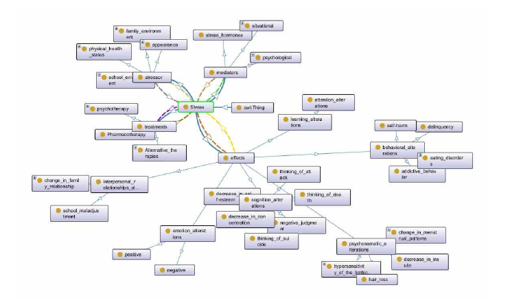 청소년 스트레스 온톨로지 클래스 간 관계도