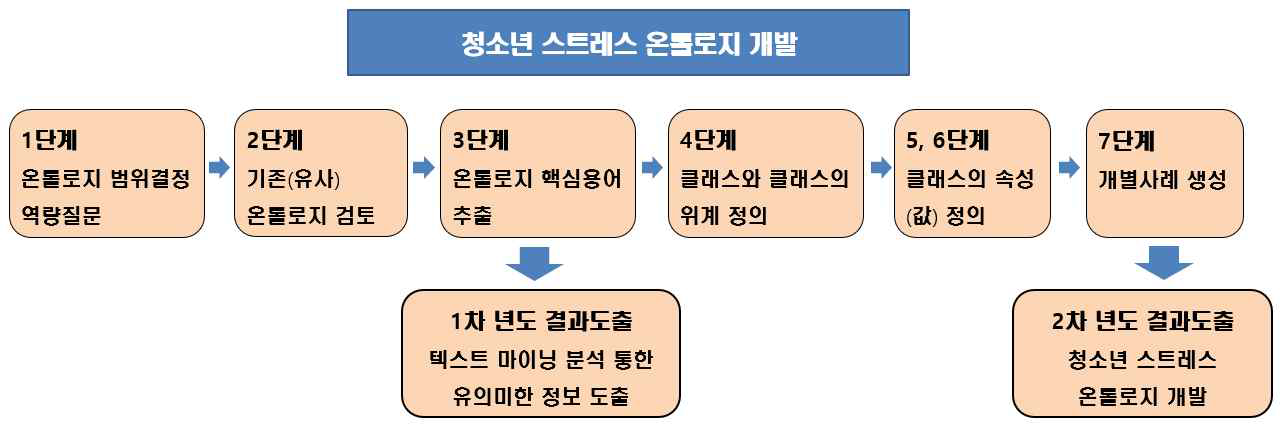 청소년 스트레스 온톨로지 개발 내용과 범위