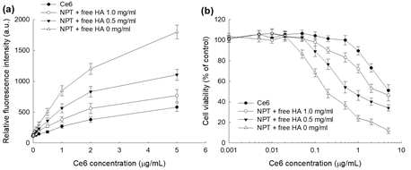 암세포에 대한 나노광역동 치료제의 (a) 활성산소 발생량; (b) 광역동 (PDT) 치료 성능