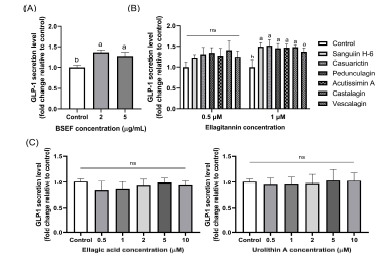 Glucagon-like peptide-1 (GLP-1) secretion induced by treatment of ellagitannin fraction from black raspberry seeds (BSEF) (A), individual ellagitannins (B), and ellagitannin metabolites (C) in STC-1 cells (n=3-4). All samples were treated for 2 h. All data represent the means and standard errors of means. Control group was treated with Hanks’ balanced salt solution containing 0.1% (w/v) bovine serum albumin containing 0.5% dimethyl sulfoxide. (A and B) Values with different letters are significantly different (p<0.05; one-way ANOVA and Duncan’s multiple range test). (C) There were no significant differences among the groups (p<0.05; Kruskal-Wallis test with Dunn’s test). ns, not significant.