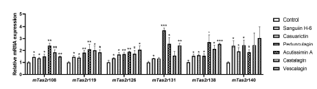 mRNA expressions of mouse bitter taste receptor genes (mTas2r) in STC-1 cells (n=3-4). Relative gene expressions were normalized to Actb expression. All data represent the means and standard errors of means. All the ellagitannins were treated at 1 μM for 3 h. Control group was treated with Hanks’balanced salt solution containing 0.1% (w/v) bovine serum albumin and 0.5% dimethyl sulfoxide. *p<0.05, **p<0.01, and ***p<0.001 by independent t-test compared with control within each mTas2r.