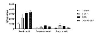 Short chain fatty acids in the feces of C57BL/6J mice with dextran sulfate sodium (DSS)-induced colitis (n=5). All data represent the means and standard errors of means. BSEF, supplemented with ellagitannin fraction from black raspberry seeds by oral gavage (333 mg/kg body weight/day). DSS, administered with 1.5% (w/v) DSS-containing water ad libitum. Control and DSS groups were provided with normal saline by oral gavage. There were no significant differences among the groups within each compound (p<0.05; one-way ANOVA with Duncan’s multiple range test).