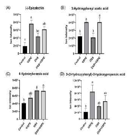 Proanthocyanidin metabolites in the feces of C57BL/6J mice with dextran sulfate sodium (DSS)-induced colitis (n=5). All data represent the means and standard errors of means. GSPE, supplemented with grape seed proanathocyanidin extract by oral gavage (200 mg/kg body weight/day). DSS, administered with 1.5% (w/v) DSS-containing water ad libitum. Control and DSS groups were provided with normal saline by oral gavage. Different lower cases indicate significant differences among the groups (p<0.05; one-way ANOVA with Duncan’s multiple range test).