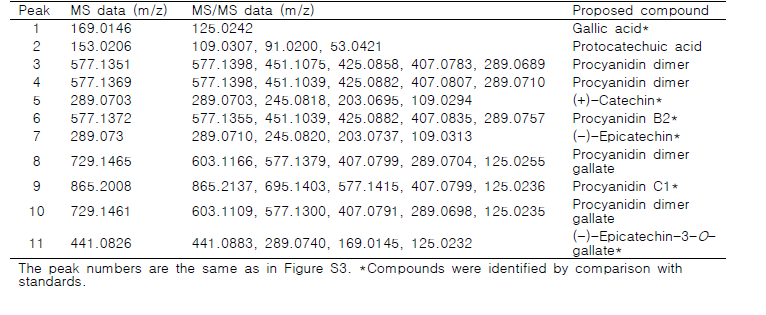 Proanthocyanidins in grape seed proanthocyanidin extract, analyzed by UHPLC-Q-TOF-MS/MS