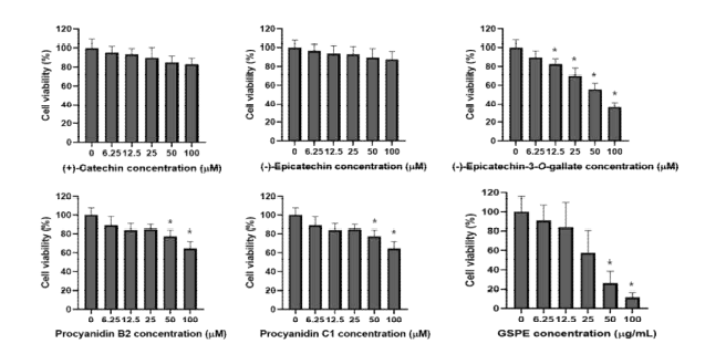 Viability of STC-1 cells treated with different concentrations of grape seed proanthocyanidin extract (GSPE) and five proanthocyanidins in GS (n=3-4). All data represent the means and standard errors of means. Control group was treated with serum-free Dulbecco’s modified Eagle medium containing 0.5% dimethyl sulfoxide. *p<0.05 by independent t-test compared with the control.