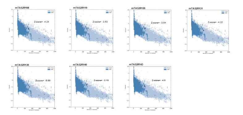 Structural validation result of the predicted three-dimensional structures of seven mouse bitter taste receptors (mTAS2Rs). The z-score of the mTAS2R model, which was calculated by ProSA, was within the z-score range of native proteins having similar size with each mTAS2R in Protein Data Bank library.