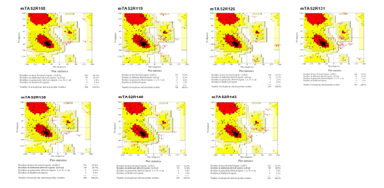 Structural validation result of the predicted three-dimensional structures of seven mouse bitter taste receptors (mTAS2Rs). Ramachandran plot provided by PROCHECK was used to evaluate whether backbone dihedral angles (phi and psi angles) in a polypeptide chain of each mTAS2R model were stereochemically possible.