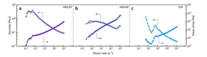 리오미터를 통해 측정한 non-Newtonian 특성 (a) AMLAP (b) AMSAP (c) SAP
