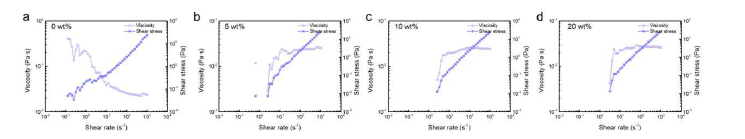 Fumed-Silica 첨가량에 따른 점탄성 양상 (a) 0 wt% (b) 5 wt% (c) 10 wt% (d) 20 wt%