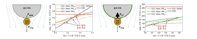 고체-고체 흡착력(왼쪽) 및 액체-고체 흡착력(오른쪽)에 따른 먼지 탈착 임계 속도 그래프