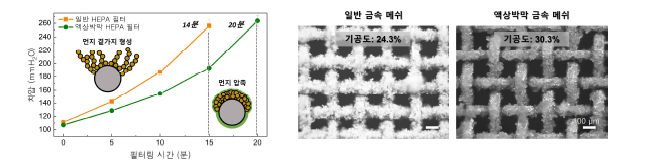 필터링 시간에 따른 차압 증가 그래프(왼쪽)와 먼지 포집 금속 메쉬의 현미경 이미지(오른쪽)