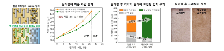 프리/HEPA 복합필터의 필터링 시간에 따른 차압과 복합필터에 포집된 먼지 모식도와 필터링 후 각각의 필터에 포집된 먼지무게와 먼지 포집 프리필터 이미지