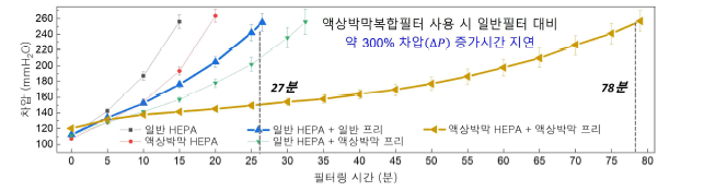 필터링 시간에 따른 차압증가