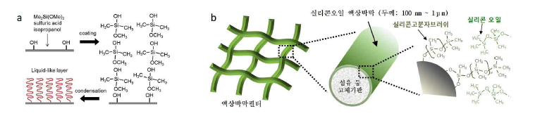 (a) 산촉매를 이용한 실리콘고분자브러쉬 합성법, (b) 실리콘고분자브러쉬로 개질된 표면에 실리콘오일 액상박막을 구현한 액상박막필터 모식도