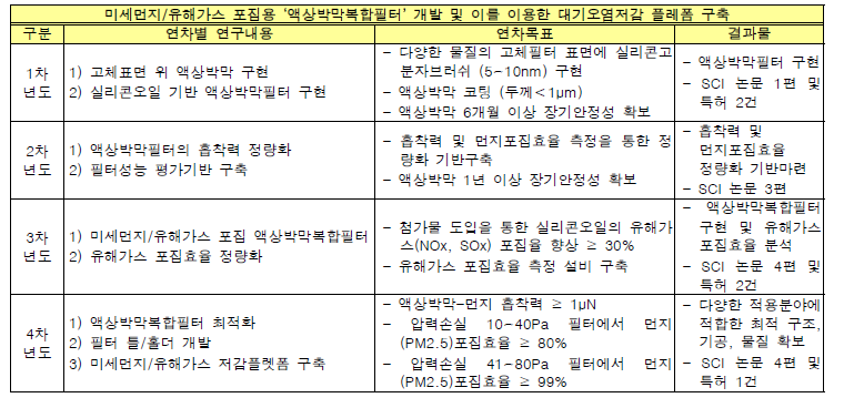 연차별 연구내용 및 목표