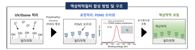 액상박막필터 합성방법과 구조 모식도 및 PDMS 브러쉬로 개질 된 폴리에틸렌의 XPS와 접촉각 결과