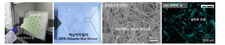 스프레이코팅 기반 액상박막 구현 및 액상박막필터의 전자현미경 및 에너지분산 X선 분석 (EDS) 이미지