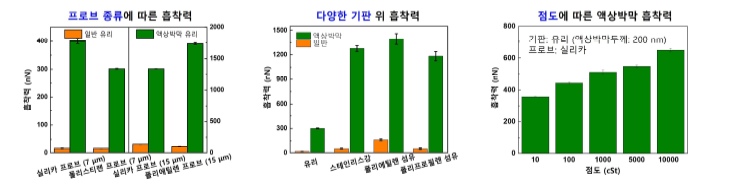 다양한 프로브 입자(왼쪽), 기판(가운데), 액상박막 점도(오른쪽)에 따른 흡착력