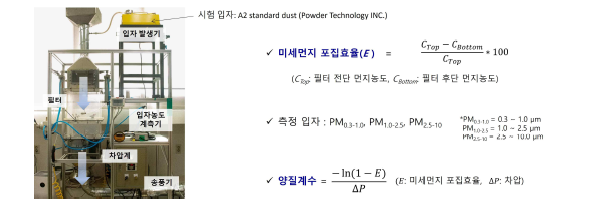 표준 입자(A2 dust) 발생기와 입자농도 계측기로 구성된 home-made 필터링 성능(필터링 효율과 차압) 측정 장비 사진(왼쪽)과 필터링 효율(E) 및 양질계수 계산법(오른쪽)