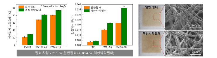 먼지크기 별 필터링 효율과 양질계수(왼쪽) 및 먼지포집 후 필터사진과 전자현미경 이미지(오른쪽)