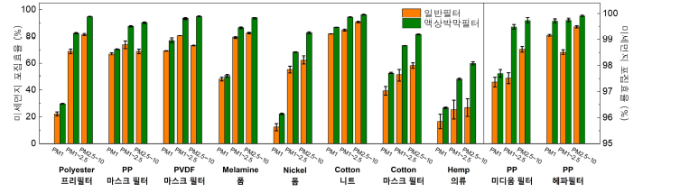 다양한 소재 및 구조의 여재를 기반으로 한 액상박막 필터의 미세먼지 필터링 효율