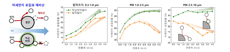 일반필터와 액상박막필터의 먼지포집 거동 모식도(왼쪽)와 면풍속에 따른 집진효율 측정 결과