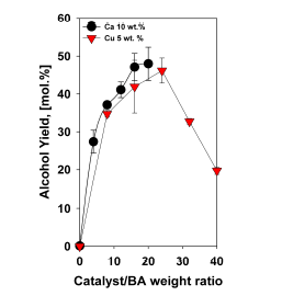 촉매 질량비에 따른 알코올 전환 수율