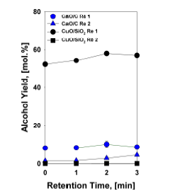 구리촉매(검정 색)/칼슘촉매(파란색)의 재사용 1회(원형), 2회 (삼각형)시의 알코올 전 환 수율 비교