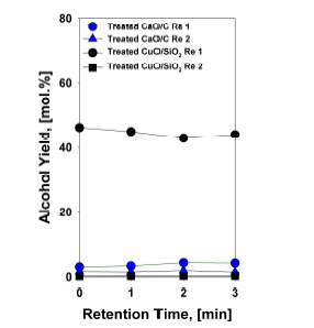 재생 처리된 구리 촉매(검정색)/칼슘촉매(파 란색)의 재사용 1회(원형), 2회(삼각형)시의 알코올 전 환 수율 비교