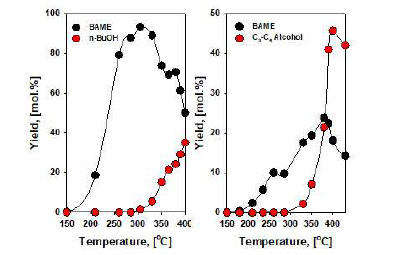 구리촉매(좌)와 칼슘촉매(우)하에서 반 응기 내부 온도에 따른 부티르산으로부터 생성 된 알코올과 지방산 메틸에스테르의 반응 수율