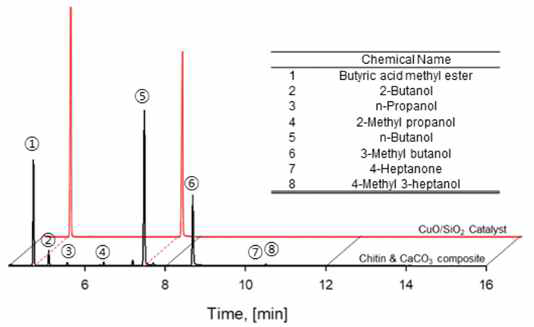 구리촉매와 칼슘촉매하에서 부티르산과 메탄올을 360℃에서 반응시킨 후의 생성물의 Gas chromatography/Mass spectroscopy(GC/MS) 결과