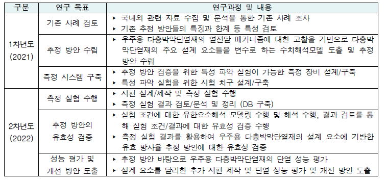 연구개발과제의 개요