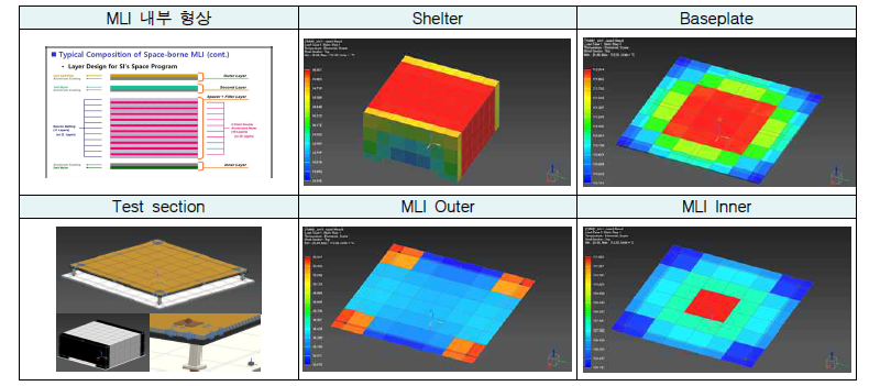 Test section 모델링과 Simulation 결과 예시