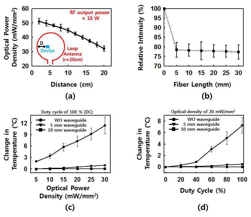 optical waveguide를 추가하고 알루미늄/고분자 소재로 제작한 무선 광유전학 소자의 광학적 및 열적 특 성 그래프