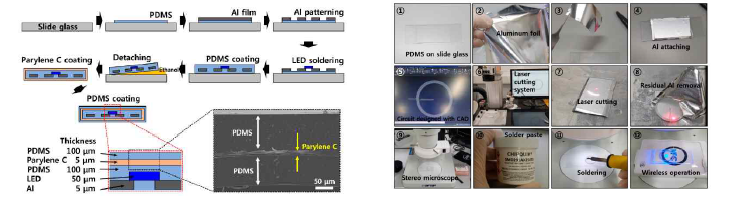 생체삽입형 광유전학 소자 보호를 위한 고분자 보호막 코팅 과정(좌)과 무선 광유전학 소자 제작을 위 한 패터닝 공정(우)