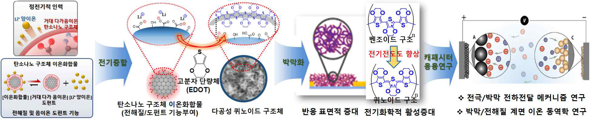 본 연구에서 제안한 연구 개략도