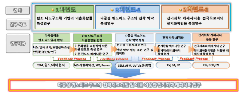 수행한 연구과제의 연구내용 및 방법