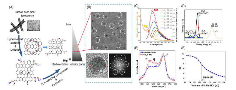 (A)알카리 금속 양이온-다가 음이온성 탄소 나노구조체(GQD) (Lin(GQD)n-) 합성 모식도, 합성 된 Lin(GQD)n- 에 대한 (B) 고해상도 투과전자현미경, (C) 흡수 및 발광 스펙트라, (D) X-선 광전자 스 펙트라, (E) 라만 스펙트라, (F) 열중량 분석법을 이용한 열적 안정성 프로파일