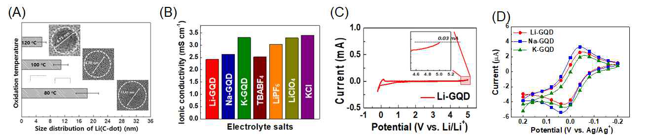 (A) 합성 조건에 따른 이온화합물의 크기, (B) 탄소 나노구조체 기반 이온화합물과 상업용 이온 화합물의 이온 전도도 비교자료(1.0 M 이온 화합물@수용액), (C) 탄소 나노구조체 기반 이온화합물 (Li-GQD)의 순환전압전류 곡선(−0.2 V~5.0 V vs Li/Li+ at 10 mV s-1) (D) 1.0 mM Ferrocene 의 순 환전압전류 곡선 (스캔속도 = 100 mV s-1)