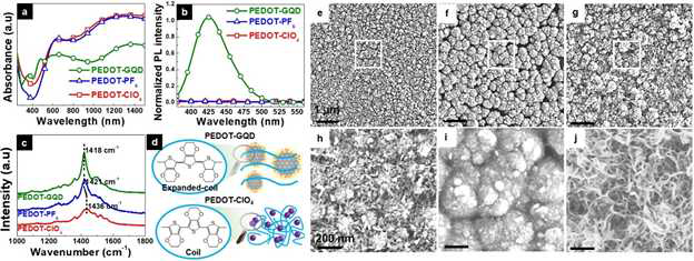 전착 박막(PEDOT-ClO4, PEDOT-PF6, 및 PEDOT-GQD)의 (a) UV-Vis 흡수 스펙트라, (b) PL 스펙트라, (c) 라만 스펙트라, 및 주사전자현미경 이미지 ((e, h) PEDOT-ClO4, (f, i) PEDOT-PF6, (g, j) PEDOT-GQD)