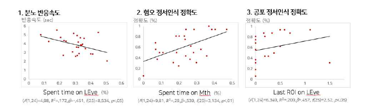 아동의 정서 탐색 주의 패턴과 정서 인식 정확도와의 관계