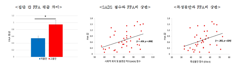 뇌파 결과 (집단차이, 상관관계)