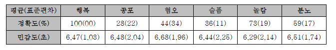 정서 인식 정확도 및 민감도 결과