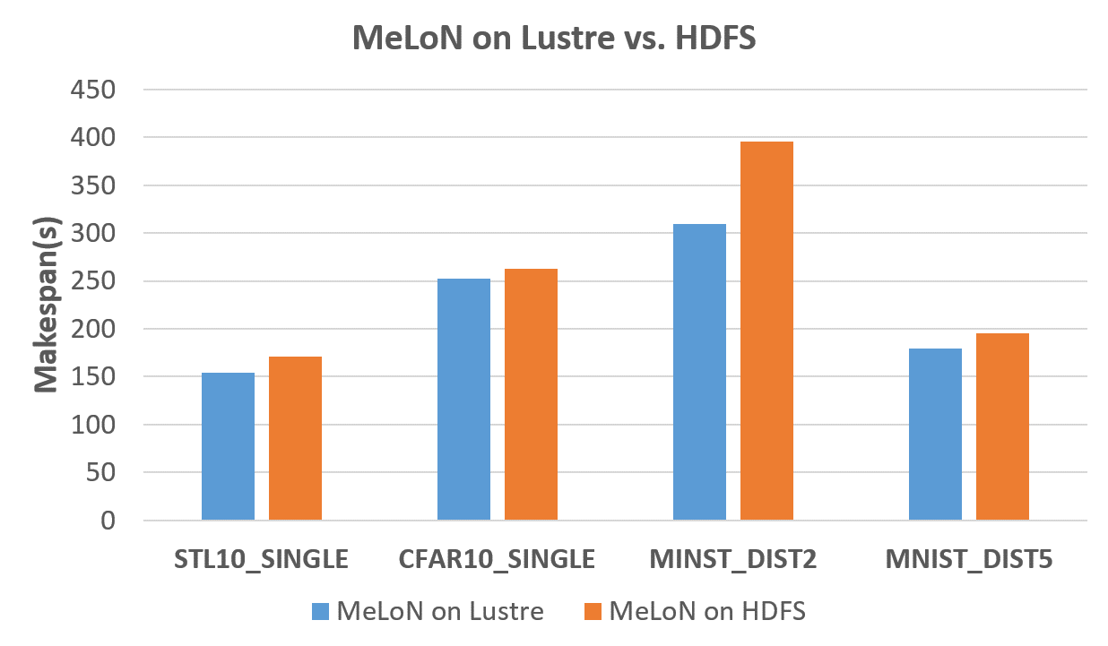 MeLoN on Lustre와 HDFS 성능 비교