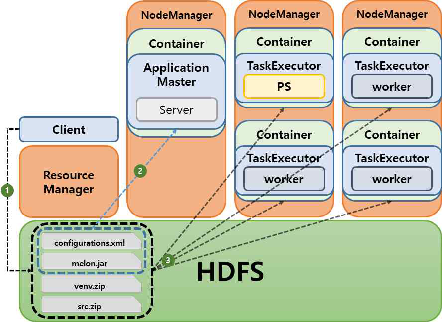 MeLoN on HDFS의 파일 전송 구조 (그림 2와 동일)