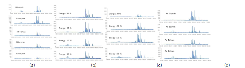 저온 플라즈마 plume의 OES 분석 결과. (a) 산소 (O2) 유량의 영향 (Ar, 2L/min; Intensity, 90 %; Energy level, 70 %); (b) Energy level의 영향 (Ar, 2L/min; O2, 100ml/min; Intensity, 90 %); (c) Energy level의 영향 (Ar, 2L/min; O2, 100ml/min; Intensity, 90 %); (d) Ar 유량의 영향 (Ar, 2L/min; O2, 100ml/min; Intensity, 90 %; Energy level, 70 %)