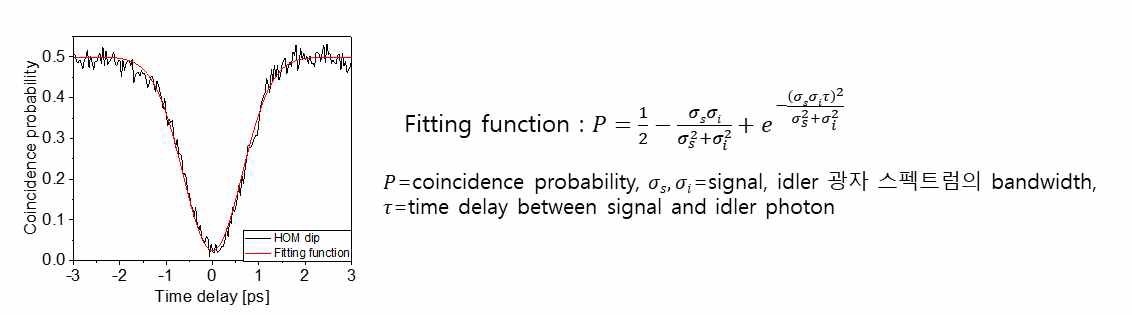 3차 개선된 실험 구성도에서 얻은 HOM 간섭신호와 피팅에 사용한 함수 [6]