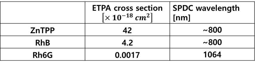 ZnTPP, Rhodamin B, Rhodamin 6G에 대한 ETPA cross section과 사용된 SPDC wavelength 비교