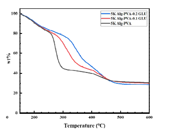 가교제의 첨가량에 따른 바이오 필름의 TGA 결과