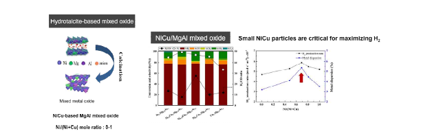 NixCuy/MgAl 촉매와 다시마 액화오일의 수증기 개질 반응에 의한 수소 생산